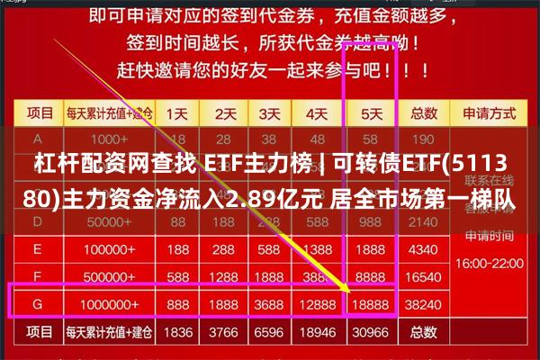 杠杆配资网查找 ETF主力榜 | 可转债ETF(511380)主力资金净流入2.89亿元 居全市场第一梯队